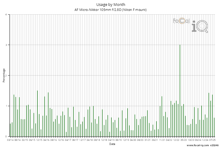 Usage by Month for AF Micro-Nikkor 105mm f/2.8D (Nikon F mount)