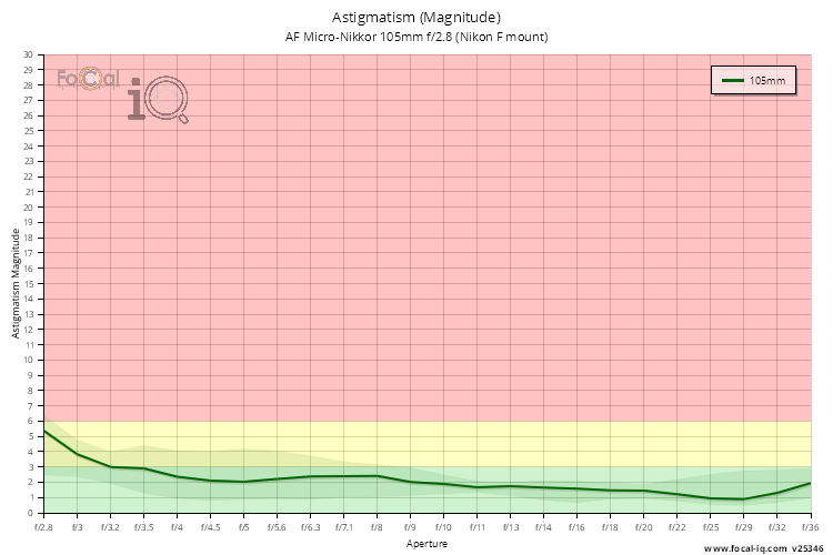 Astigmatism (Magnitude) for AF Micro-Nikkor 105mm f/2.8 (Nikon F mount)