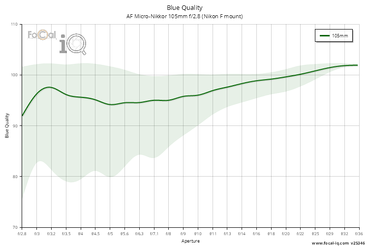 Blue Quality for AF Micro-Nikkor 105mm f/2.8 (Nikon F mount)