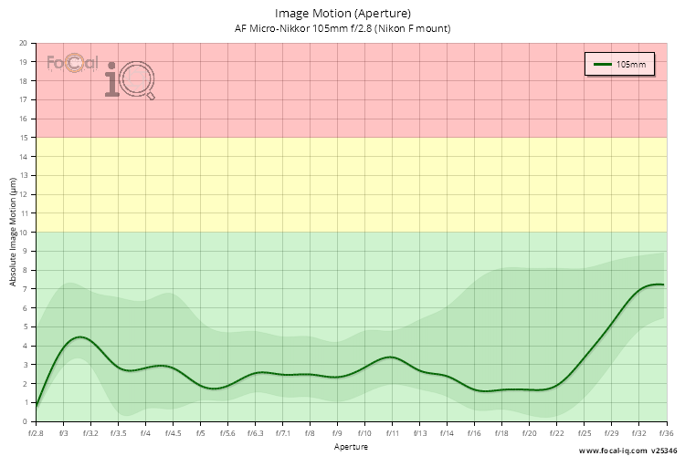 Image Motion (Aperture) for AF Micro-Nikkor 105mm f/2.8 (Nikon F mount)