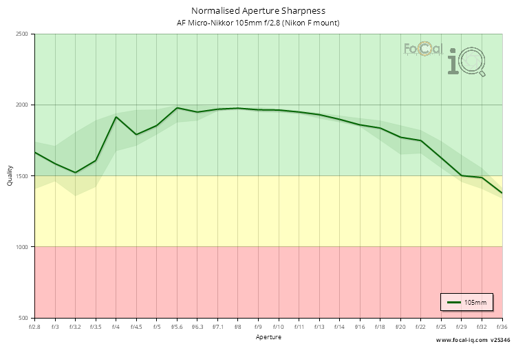 Normalised Aperture Sharpness for AF Micro-Nikkor 105mm f/2.8 (Nikon F mount)