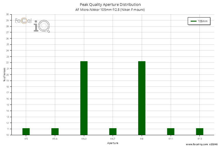 Peak Quality Aperture Distribution for AF Micro-Nikkor 105mm f/2.8 (Nikon F mount)