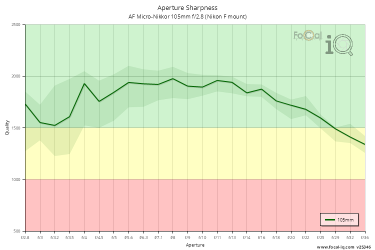 Aperture Sharpness for AF Micro-Nikkor 105mm f/2.8 (Nikon F mount)