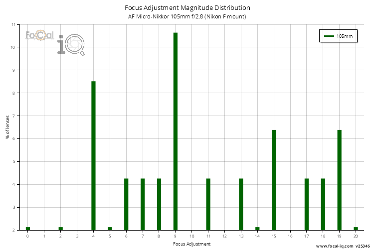 Focus Adjustment Magnitude Distribution for AF Micro-Nikkor 105mm f/2.8 (Nikon F mount)
