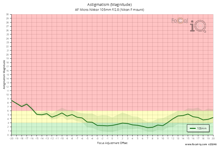 Astigmatism (Magnitude) for AF Micro-Nikkor 105mm f/2.8 (Nikon F mount)