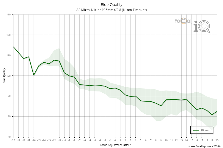 Blue Quality for AF Micro-Nikkor 105mm f/2.8 (Nikon F mount)