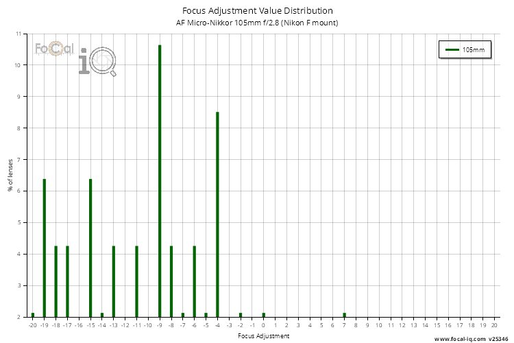 Focus Adjustment Value Distribution for AF Micro-Nikkor 105mm f/2.8 (Nikon F mount)