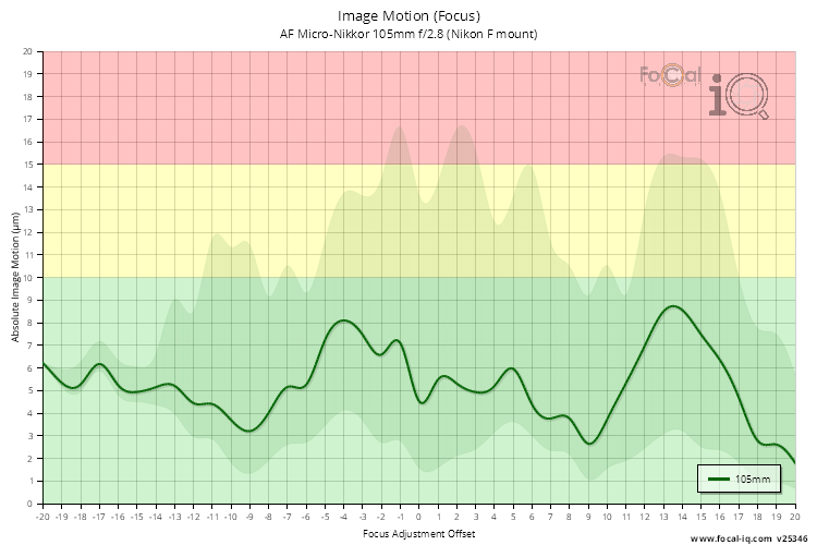 Image Motion (Focus) for AF Micro-Nikkor 105mm f/2.8 (Nikon F mount)