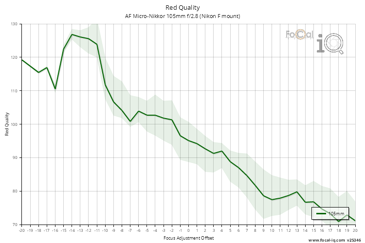 Red Quality for AF Micro-Nikkor 105mm f/2.8 (Nikon F mount)