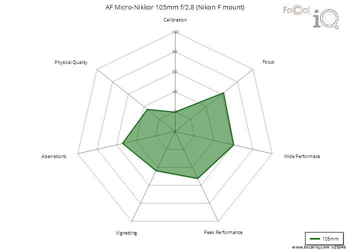 Summary for AF Micro-Nikkor 105mm f/2.8 (Nikon F mount)