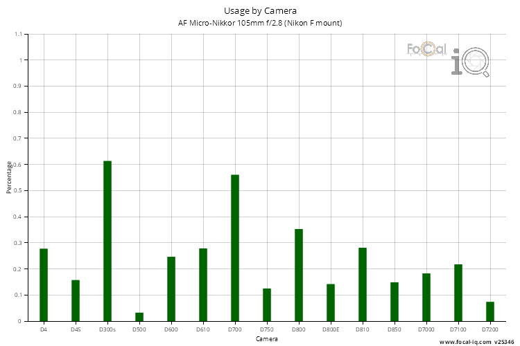 Usage by Camera for AF Micro-Nikkor 105mm f/2.8 (Nikon F mount)