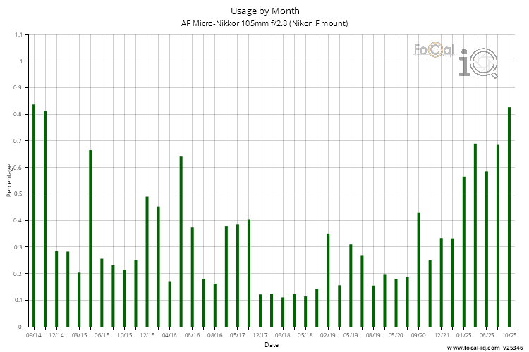 Usage by Month for AF Micro-Nikkor 105mm f/2.8 (Nikon F mount)