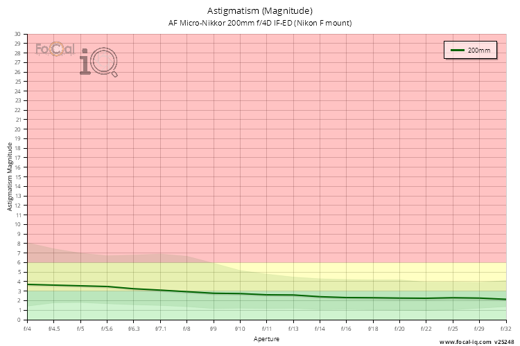 Astigmatism (Magnitude) for AF Micro-Nikkor 200mm f/4D IF-ED (Nikon F mount)