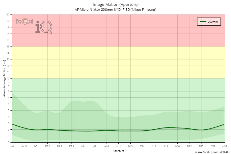 Image Motion (Aperture) for AF Micro-Nikkor 200mm f/4D IF-ED (Nikon F mount)