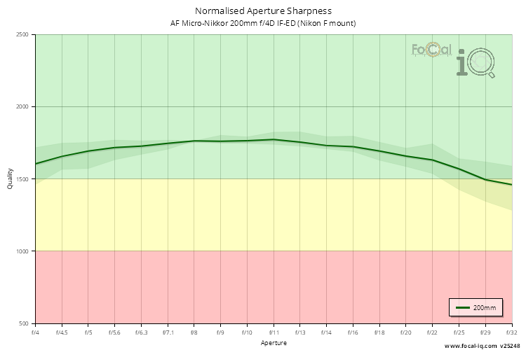 Normalised Aperture Sharpness for AF Micro-Nikkor 200mm f/4D IF-ED (Nikon F mount)