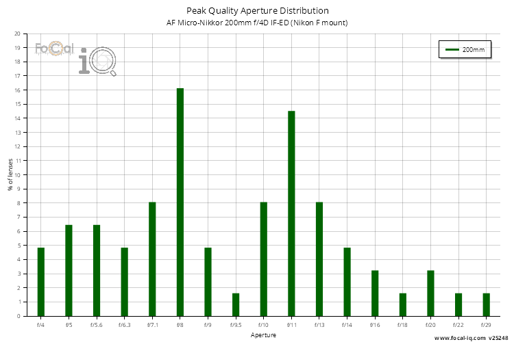 Peak Quality Aperture Distribution for AF Micro-Nikkor 200mm f/4D IF-ED (Nikon F mount)