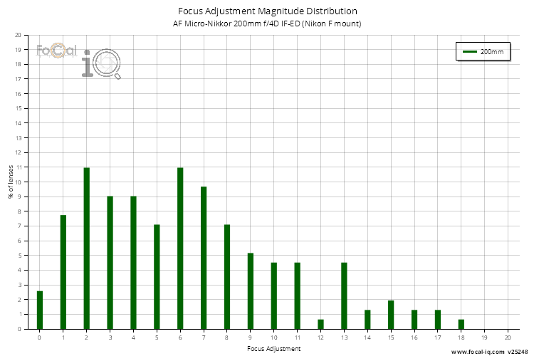 Focus Adjustment Magnitude Distribution for AF Micro-Nikkor 200mm f/4D IF-ED (Nikon F mount)