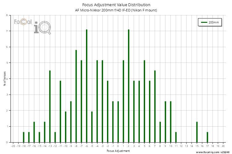 Focus Adjustment Value Distribution for AF Micro-Nikkor 200mm f/4D IF-ED (Nikon F mount)
