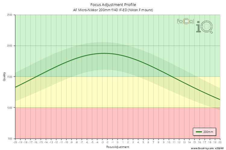 Focus Adjustment Profile for AF Micro-Nikkor 200mm f/4D IF-ED (Nikon F mount)