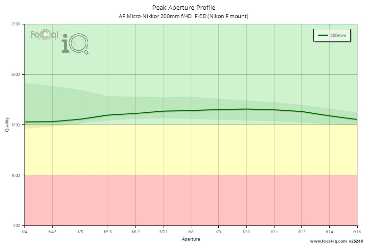 Peak Aperture Profile for AF Micro-Nikkor 200mm f/4D IF-ED (Nikon F mount)
