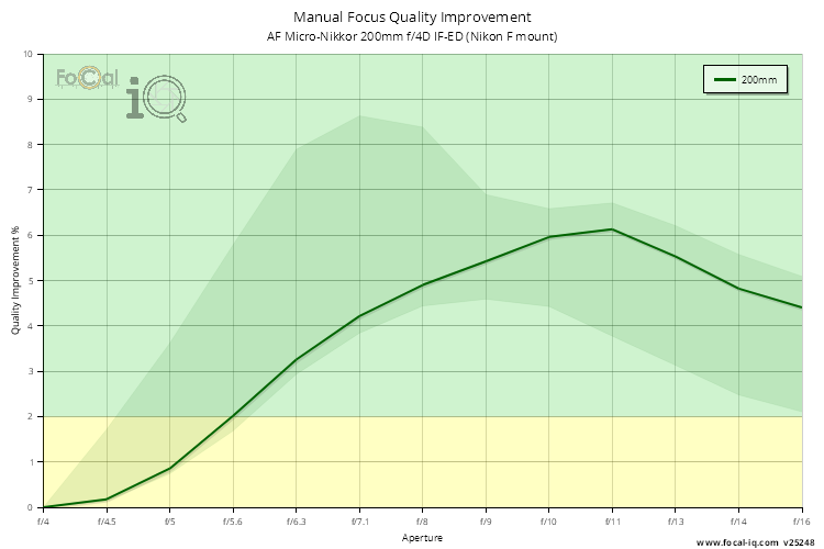 Manual Focus Quality Improvement for AF Micro-Nikkor 200mm f/4D IF-ED (Nikon F mount)