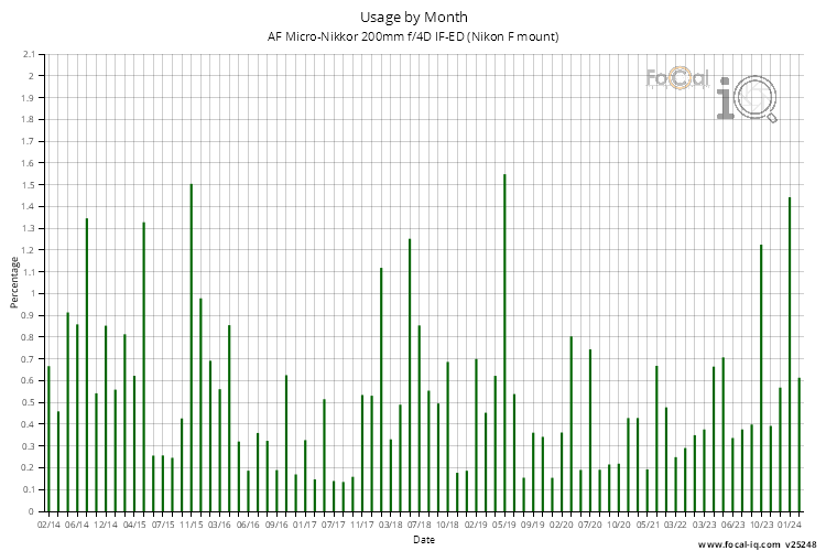 Usage by Month for AF Micro-Nikkor 200mm f/4D IF-ED (Nikon F mount)