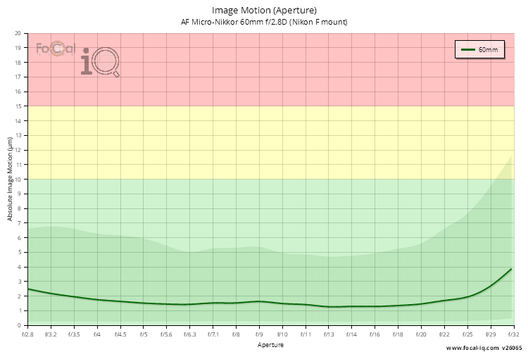 Image Motion (Aperture) for AF Micro-Nikkor 60mm f/2.8D (Nikon F mount)