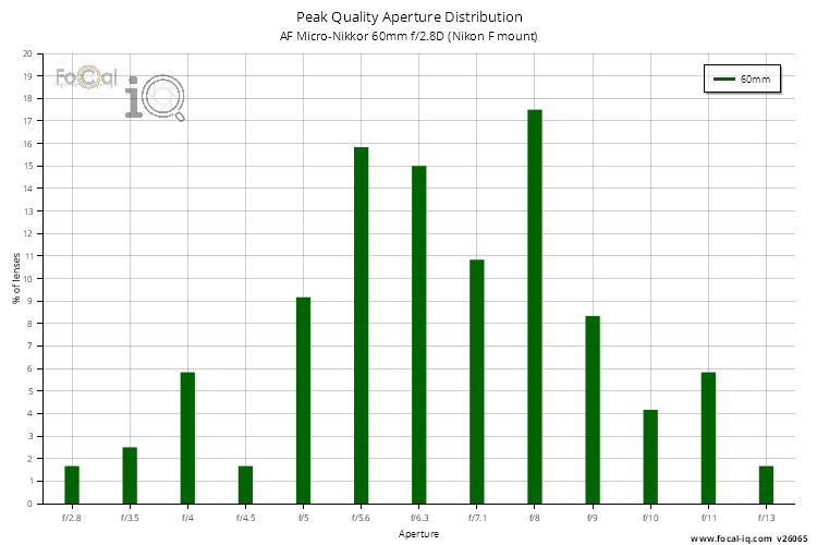 Peak Quality Aperture Distribution for AF Micro-Nikkor 60mm f/2.8D (Nikon F mount)