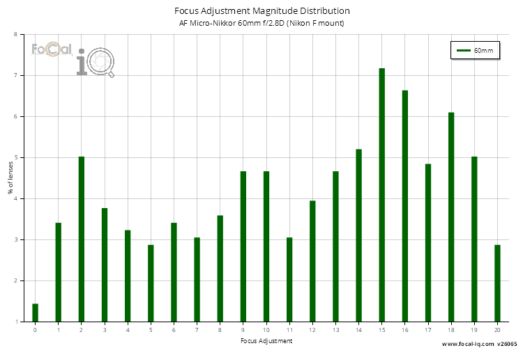 Focus Adjustment Magnitude Distribution for AF Micro-Nikkor 60mm f/2.8D (Nikon F mount)