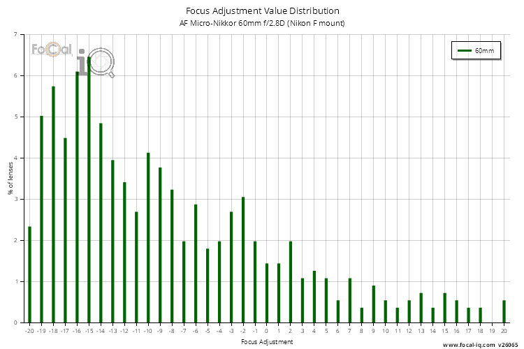 Focus Adjustment Value Distribution for AF Micro-Nikkor 60mm f/2.8D (Nikon F mount)