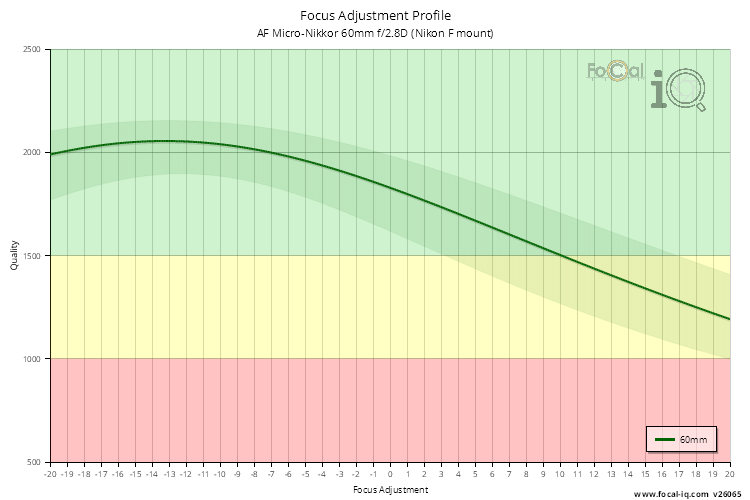 Focus Adjustment Profile for AF Micro-Nikkor 60mm f/2.8D (Nikon F mount)