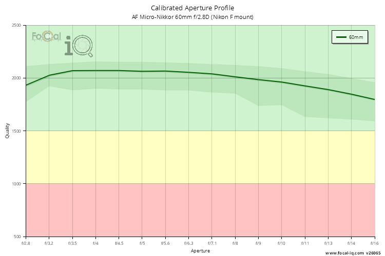Calibrated Aperture Profile for AF Micro-Nikkor 60mm f/2.8D (Nikon F mount)