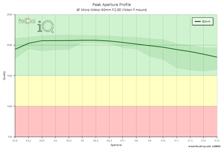 Peak Aperture Profile for AF Micro-Nikkor 60mm f/2.8D (Nikon F mount)