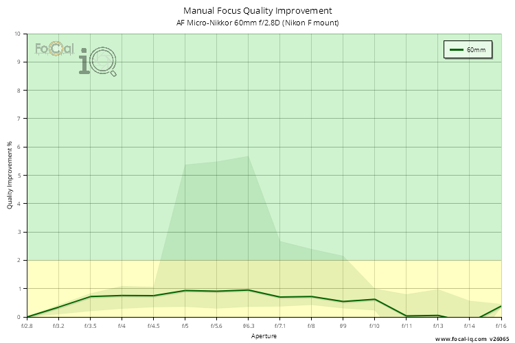 Manual Focus Quality Improvement for AF Micro-Nikkor 60mm f/2.8D (Nikon F mount)