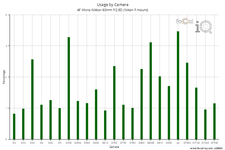Usage by Camera for AF Micro-Nikkor 60mm f/2.8D (Nikon F mount)