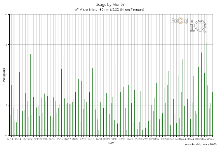 Usage by Month for AF Micro-Nikkor 60mm f/2.8D (Nikon F mount)