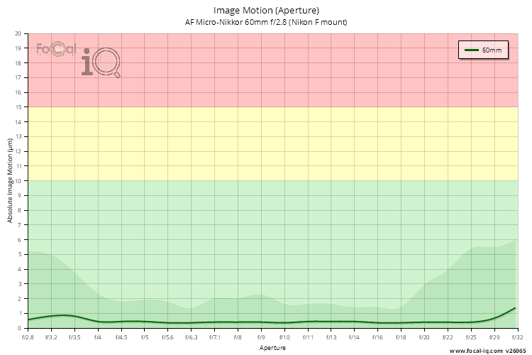 Image Motion (Aperture) for AF Micro-Nikkor 60mm f/2.8 (Nikon F mount)