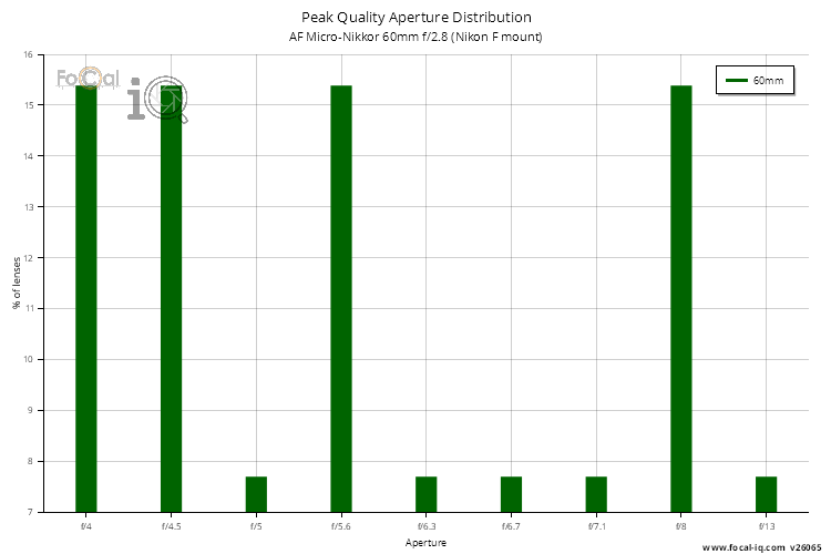 Peak Quality Aperture Distribution for AF Micro-Nikkor 60mm f/2.8 (Nikon F mount)