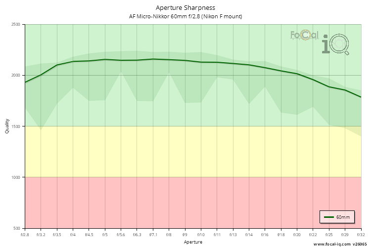 Aperture Sharpness for AF Micro-Nikkor 60mm f/2.8 (Nikon F mount)
