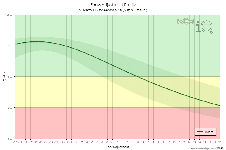Focus Adjustment Profile for AF Micro-Nikkor 60mm f/2.8 (Nikon F mount)