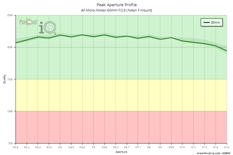 Peak Aperture Profile for AF Micro-Nikkor 60mm f/2.8 (Nikon F mount)