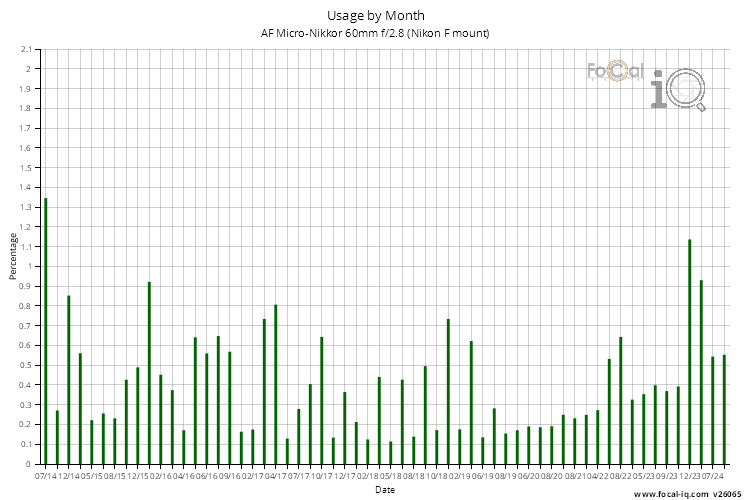 Usage by Month for AF Micro-Nikkor 60mm f/2.8 (Nikon F mount)