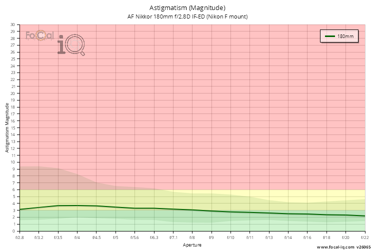 Astigmatism (Magnitude) for AF Nikkor 180mm f/2.8D IF-ED (Nikon F mount)
