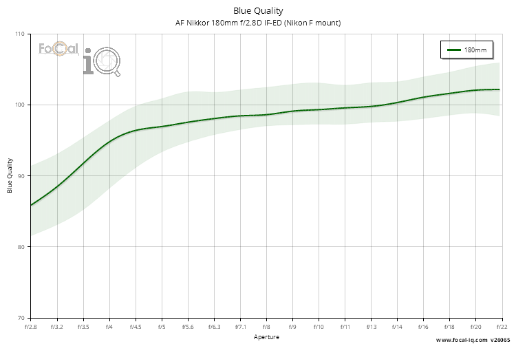 Blue Quality for AF Nikkor 180mm f/2.8D IF-ED (Nikon F mount)