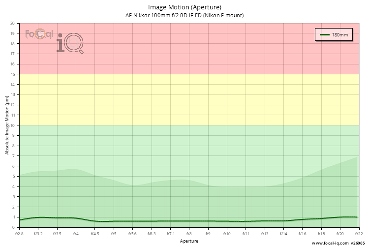 Image Motion (Aperture) for AF Nikkor 180mm f/2.8D IF-ED (Nikon F mount)