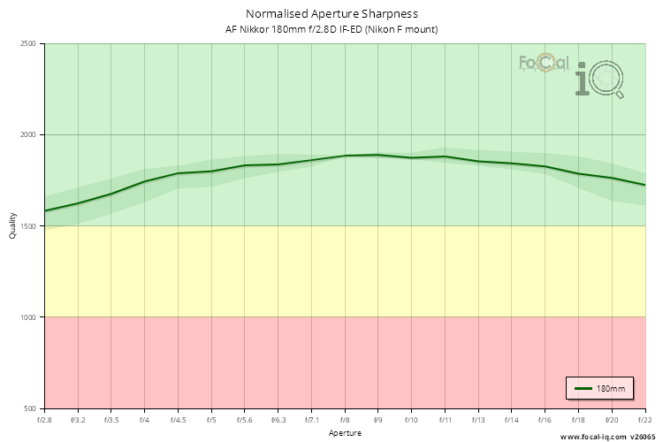 Normalised Aperture Sharpness for AF Nikkor 180mm f/2.8D IF-ED (Nikon F mount)