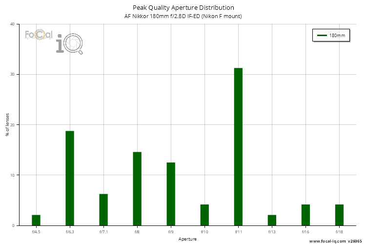 Peak Quality Aperture Distribution for AF Nikkor 180mm f/2.8D IF-ED (Nikon F mount)