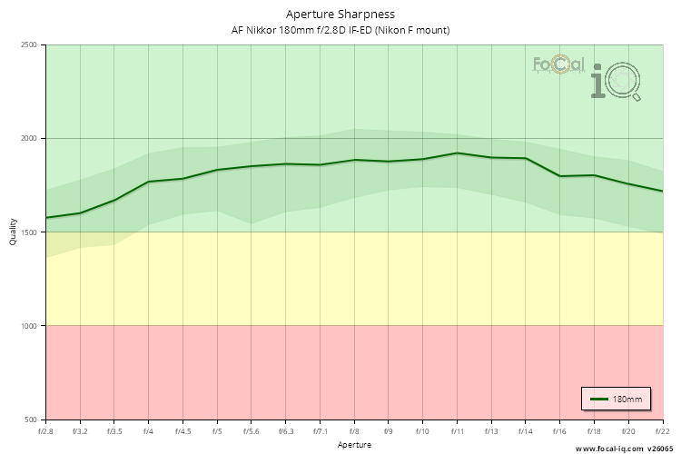 Aperture Sharpness for AF Nikkor 180mm f/2.8D IF-ED (Nikon F mount)