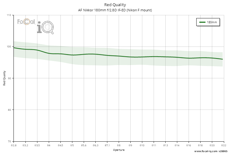 Red Quality for AF Nikkor 180mm f/2.8D IF-ED (Nikon F mount)