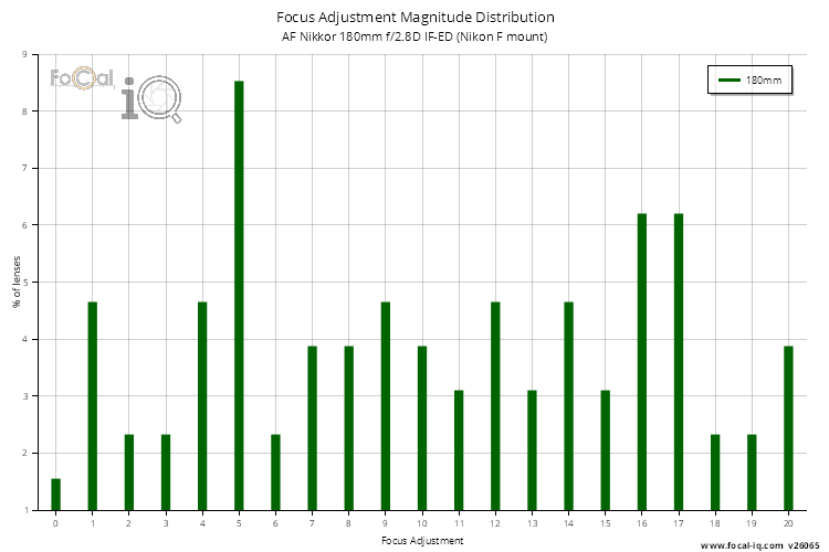 Focus Adjustment Magnitude Distribution for AF Nikkor 180mm f/2.8D IF-ED (Nikon F mount)